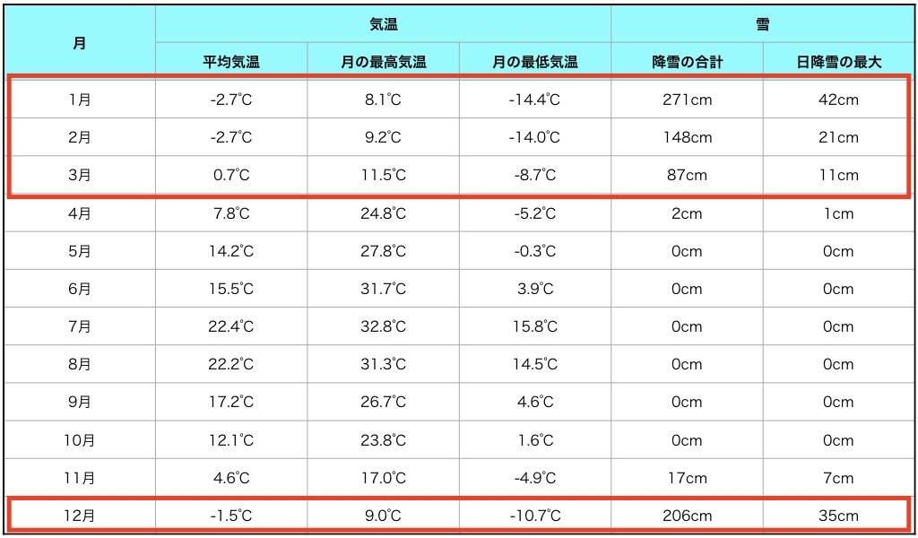 雪国 と呼ばれる信濃町の冬の生活は大変 ありえない いなかまち